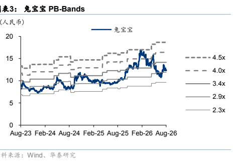 图3. 表3：兔宝宝PB-Bd