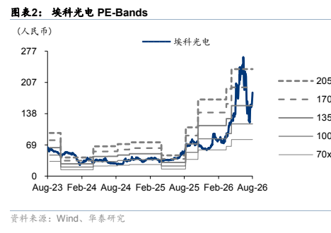 图2. 表2: 埃科光电PEBd