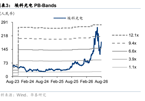 图3. 表3: 埃科光电PBBd
