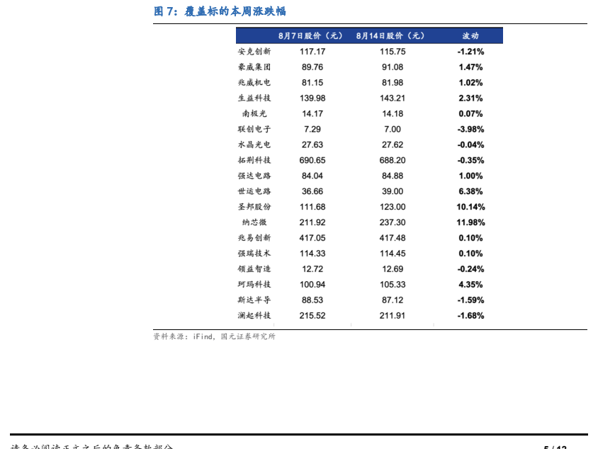 **图5. 覆盖标的本周涨跌幅**