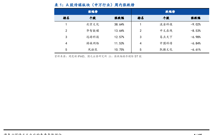 图2. 表1. A股传媒板块（申万行业）排名