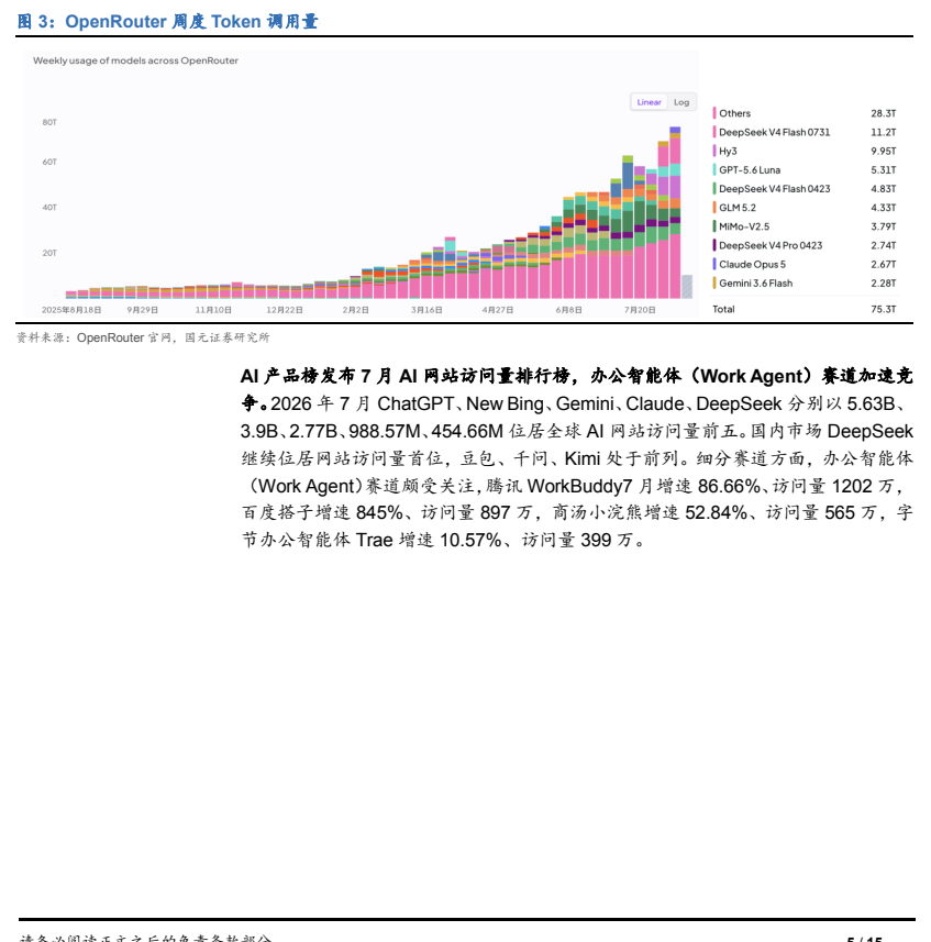 图3. OpenRouter周度Token调用量
