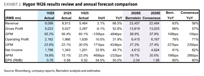 图2. 海光信息2026年上半年业绩回顾与年度预测对比