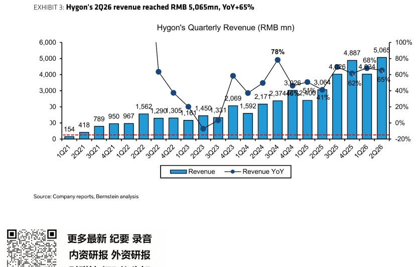 图3. 海光信息2926年收入达50.65亿元人民币，同比增长65%