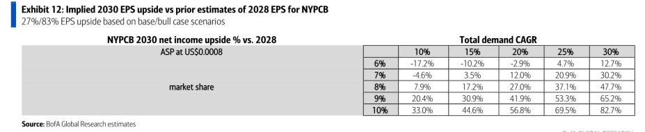 图4. 南亚电路板2030年隐含EPS较此前2028年EPS预测的上行空间