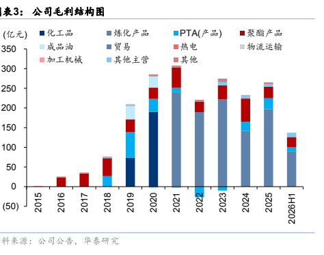 图2. 表 3: 公司毛利结构图