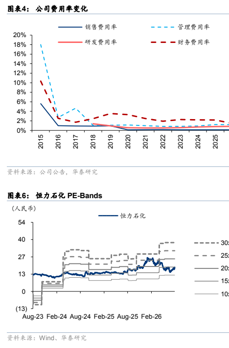 图3. 表 4: 公司费用率变化