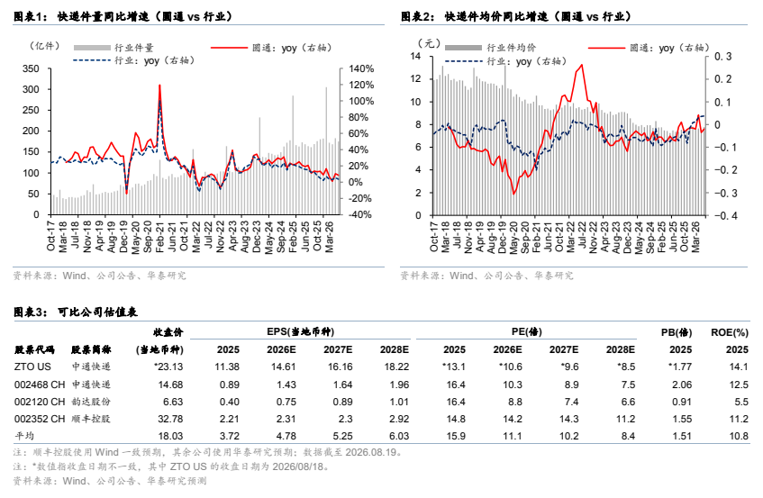图1. 同比(yoy)变化