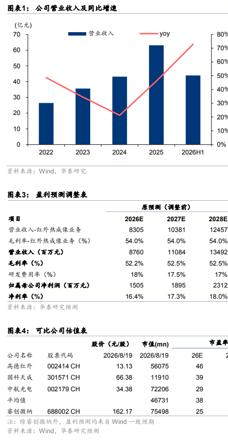 图1. 公司营业收入及同比增速