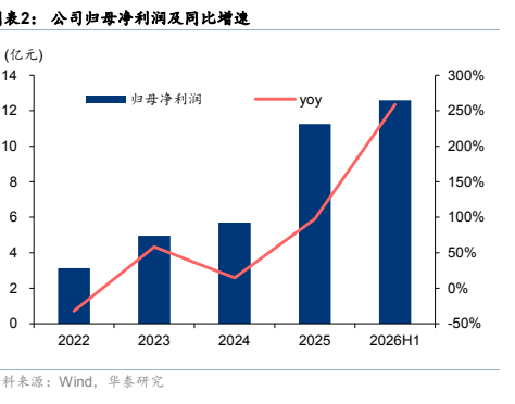 图2. 公司归母利润及同比增速