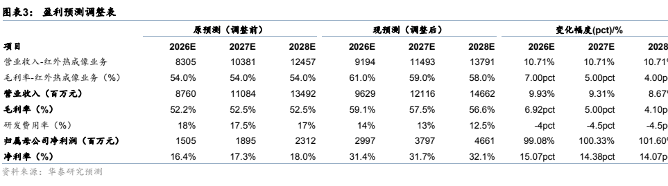 图3. 盈利预测调整表