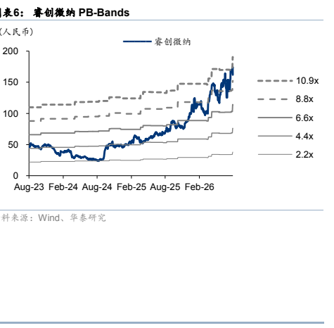 图6. 睿创微纳PB-Band