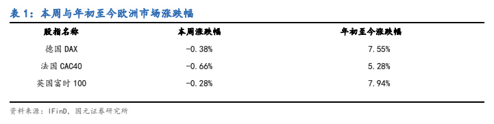 图1. 表1: 本周与年初至今欧洲市场涨跌幅