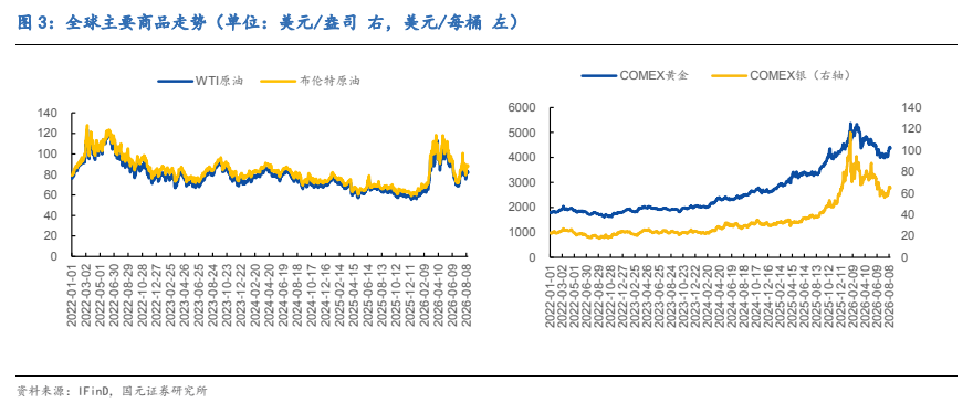 图2. 全球主要商品走势