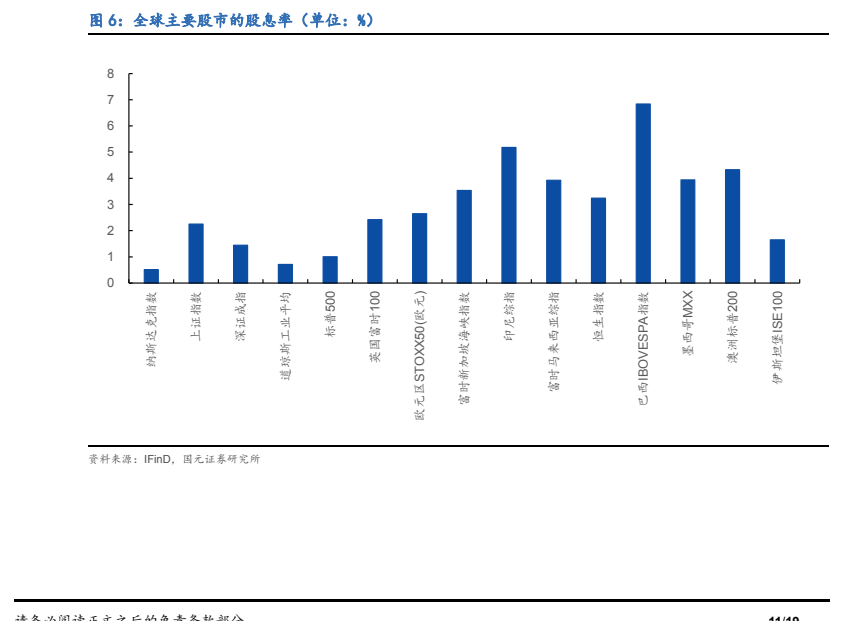 图4. 全球主要股市的股息率(单位: %)
