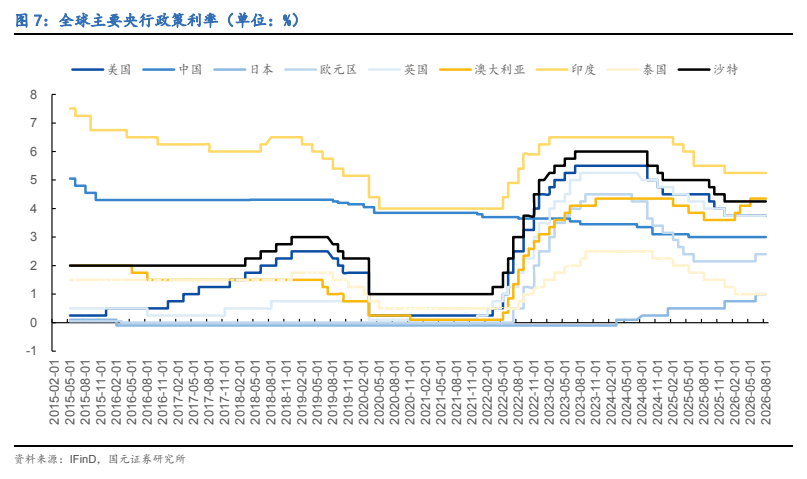 图5. 全球主要央行政策利率(单位: %)