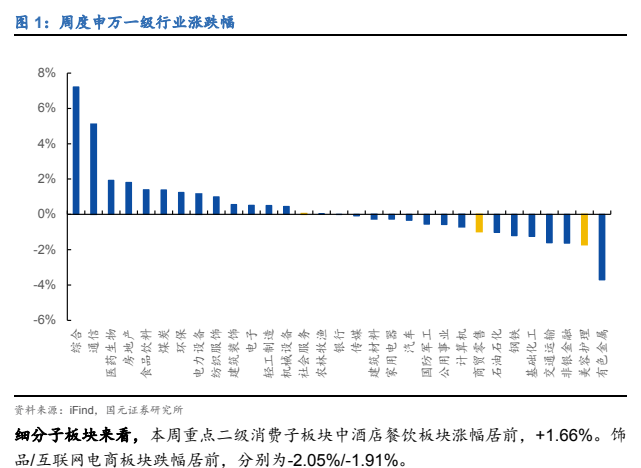 图1. 周度申万一级行业涨获幅