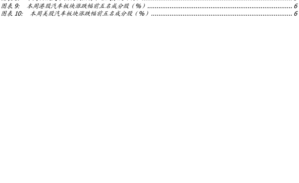 **图4. 本周港股汽板块涨跌幅五名成分股（%）**