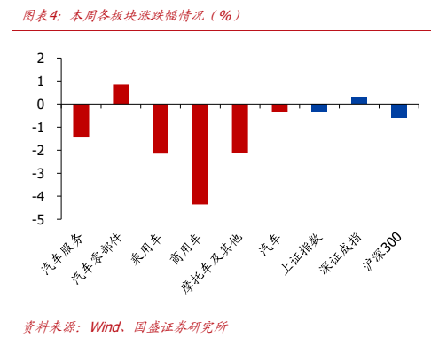 **图5. 表4: 本周各板块涨跌幅情况（%）**