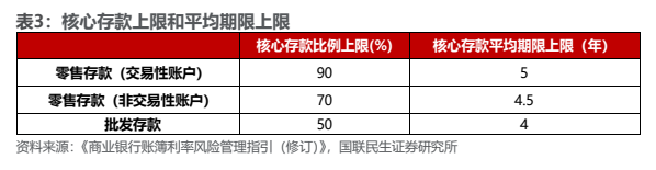 图1. 表3. 核心存款上限和平均期限上限
