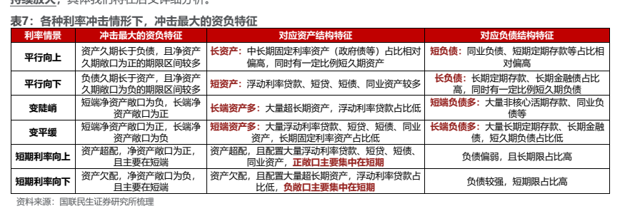 图2. 表7. 各种利率冲击情形下，冲击最大的资负特征