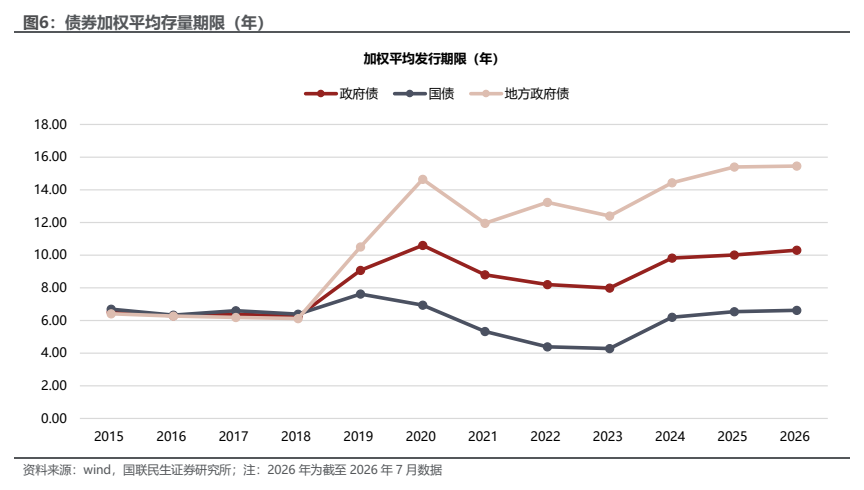 图4. 债券加权平均存量期限（年）
