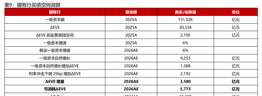 图5. 表9. 国有行买债空间测算