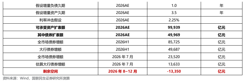 图8. 假设增量负债久期2026AE为1.0年