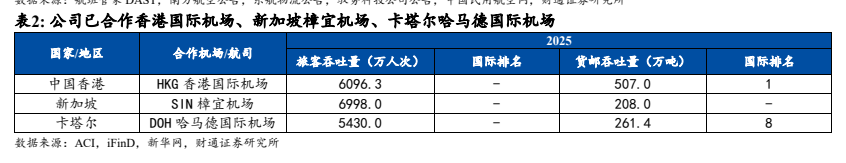 **图1. 表2. 公司已合作香港国际机场、新加坡樟宜机场、卡塔尔哈马德国际机场**