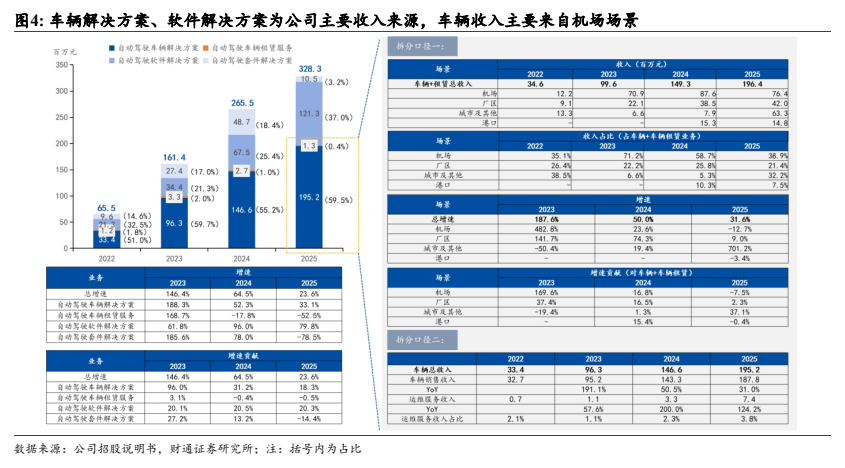 **图2. 车辆解决方案、软件解决方案为公司主要收入来源，车辆收入主要来自机场场景**