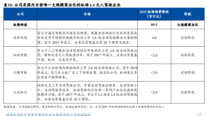 **图3. 表10. 公司是国内目前唯一大规模商业化的机场L4无人驾驶企业**