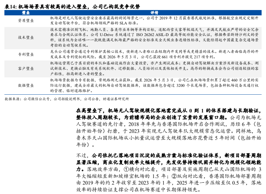**图4. 表14. 机场场景具有较高的进入壁垒，公司已构筑竞争优势**
