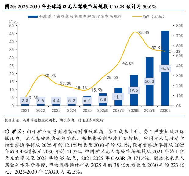 **图5. 全球港口自动驾驶商用车解决方案市场规模**