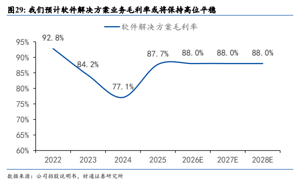 **图7. 我们预计软件解决方案业务毛利率或将保持高位平稳**