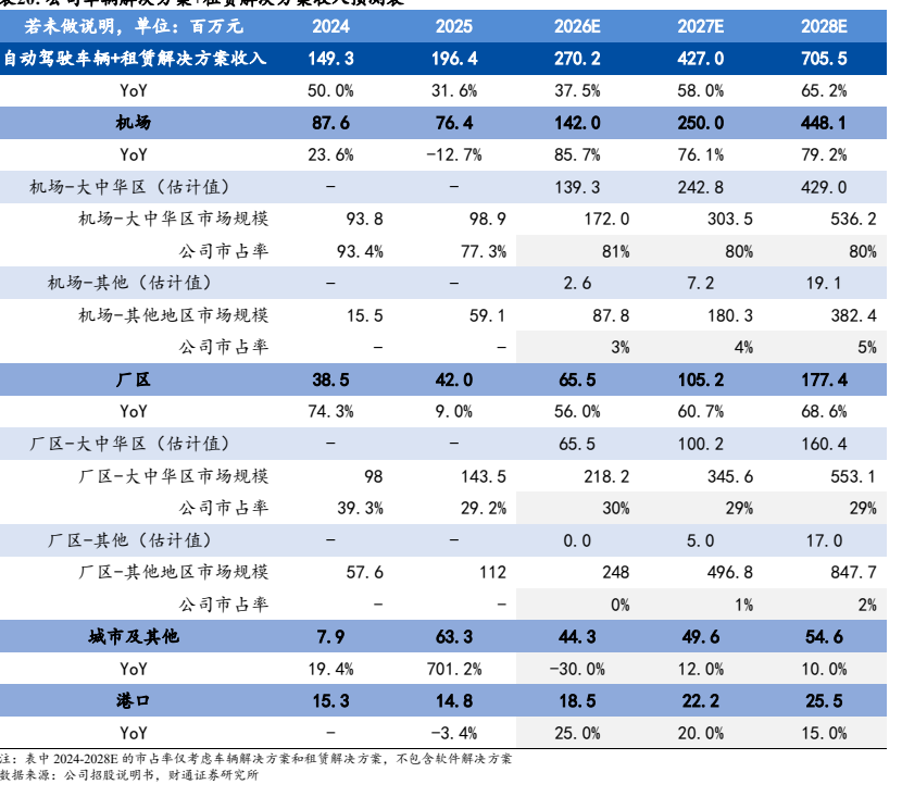**图8. 未做说明，单位：百万元**
