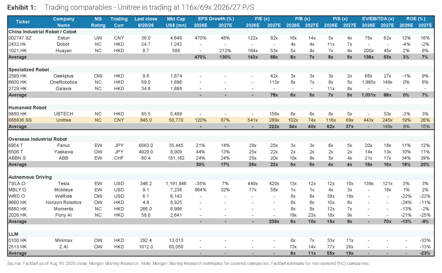 图1. 交易可比公司——宇树科技2026/27年市销率为116倍/69倍