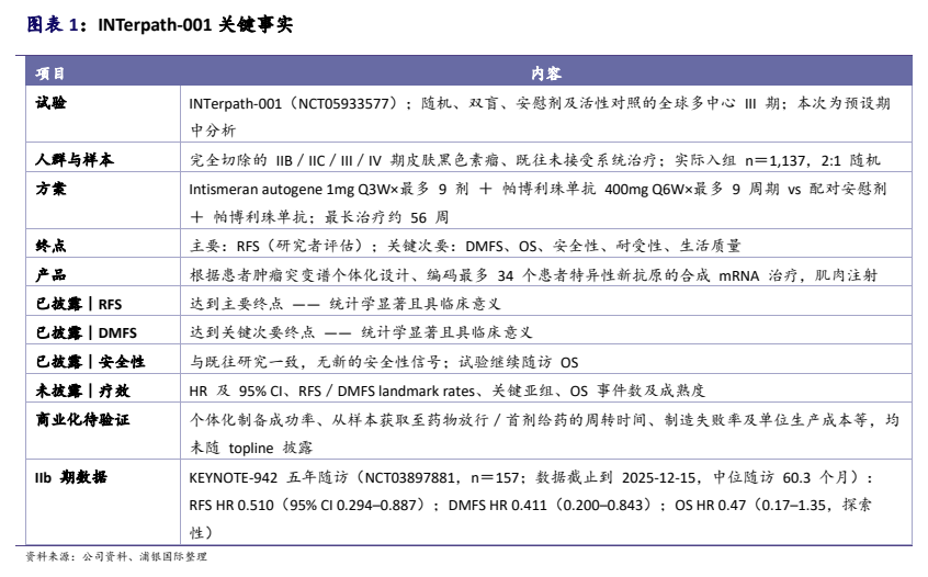 图1. 表1. INTerpath-001 关键事实
