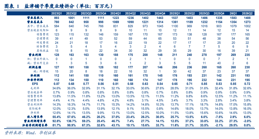 图1. 盐津铺子季度业绩拆分(单位:THA)