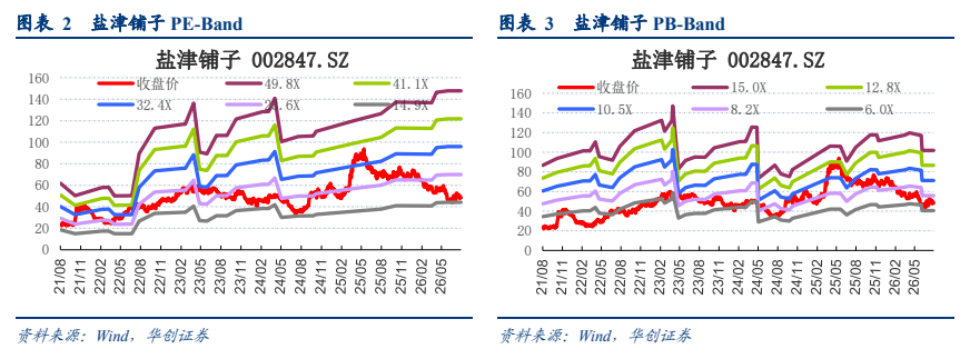 图2. 盐津铺子(002847.SZ)收盘价