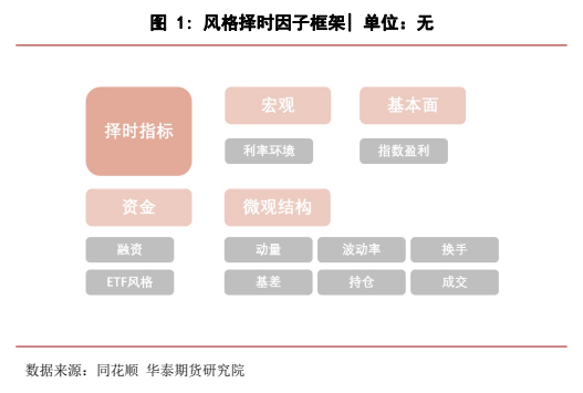 图1. 风格择时因子框架