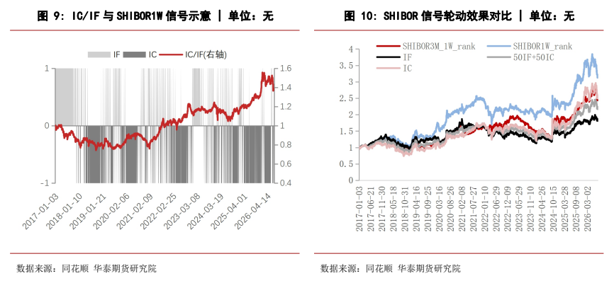 图3. IF、IC、IC/IF（右轴）与50IF+50IC