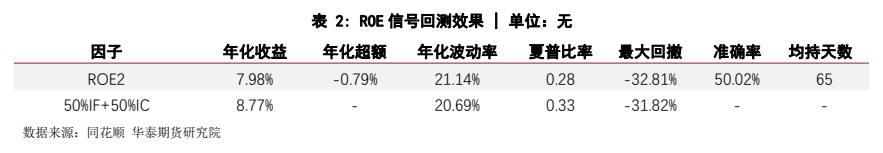图4. 表2. ROE信号回测效果