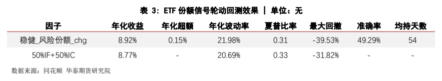 图5. 表3. ETF份额信号轮动回测效果