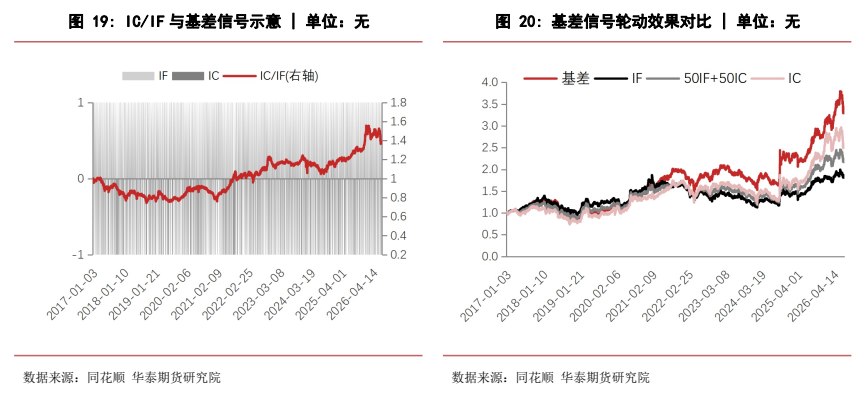 图7. IF、IC、IC/IF（右轴）、基差与50IF+50IC