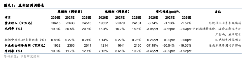 图1. 图表1: 盈利预测调整表