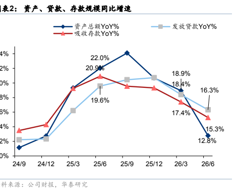 图1. 表2. 资产贷款存款规模同比增速