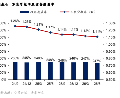 图3. 表4. 不良贷款率及拨备覆盖率