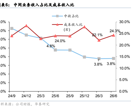 图4. 表6. 中间业务收入占比及成本收入比