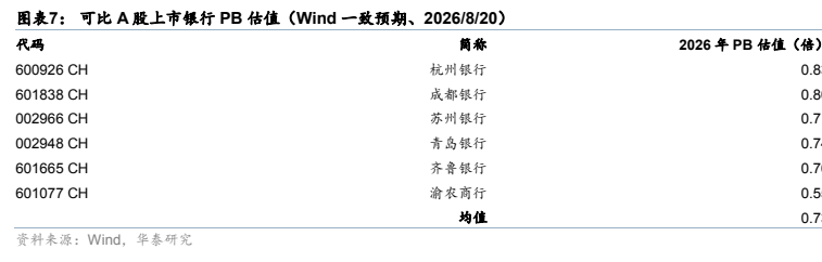 图5. A股上市银行PB估值