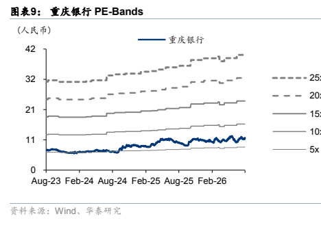 图6. 表9. 重庆银行PEBands
